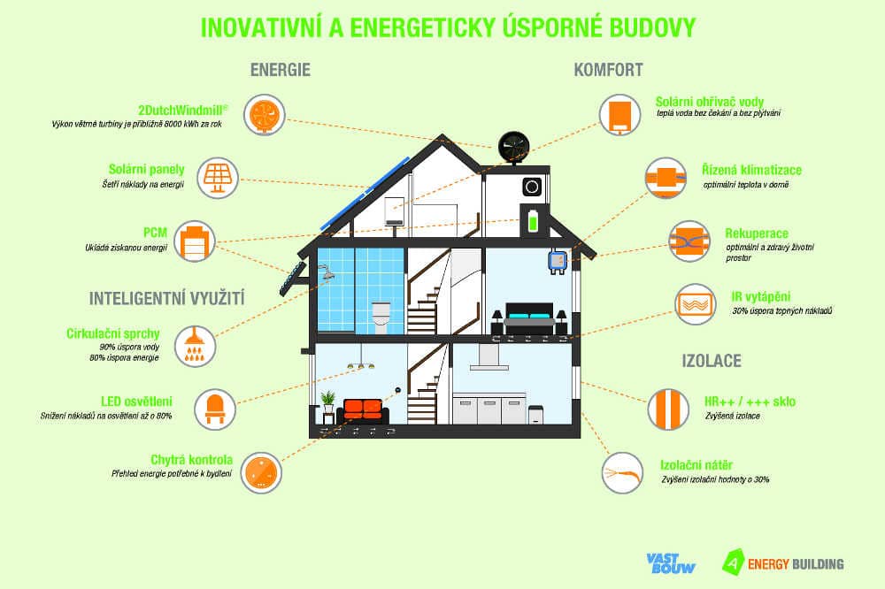 energetický systém domu